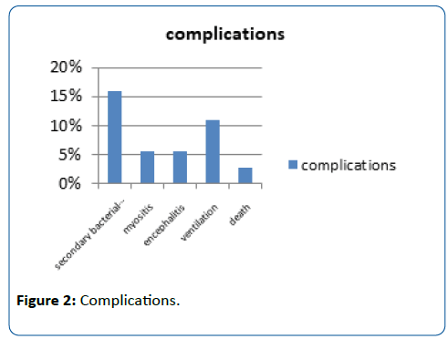 pediatric-infectious-disease-Complications