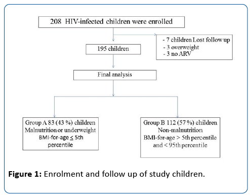 pediatric-infectious-disease-Enrolment-follow