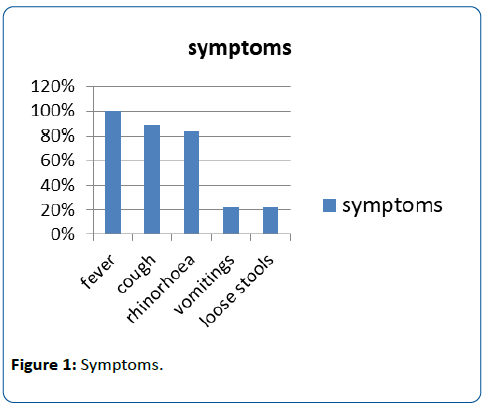 pediatric-infectious-disease-Symptoms