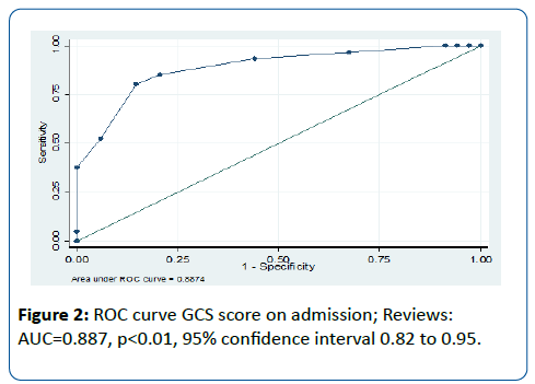 pediatric-infectious-disease-curve-GCS-score
