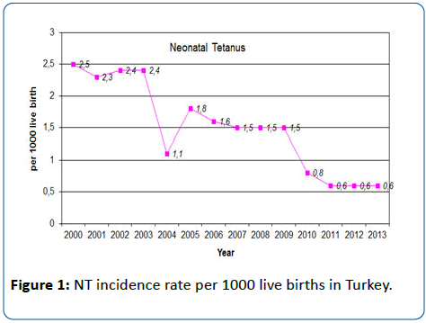 pediatric-infectious-disease-live-births-Turkey